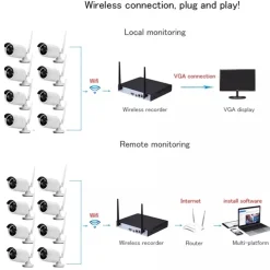 KIT DVR WIRELESS WIFI 8 CANALI SISTEMA REGISTRAZIONE CCTV HD 8 TELECAMERE Q-S8I
