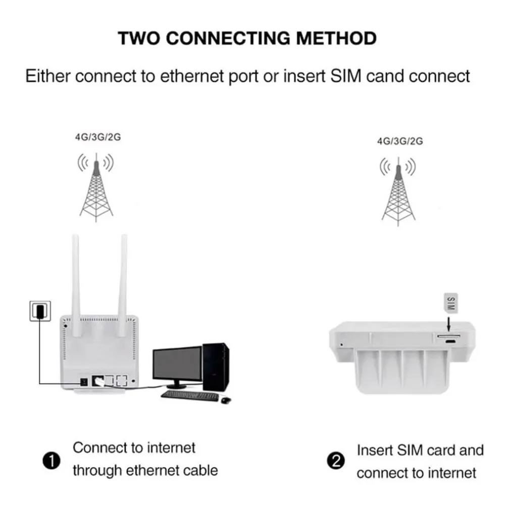 MODEM ROUTER PER SIM 4G LTE WIFI HOTSPOT DOPPIA ANTENNA PORTA LAN UNIVERSALE CPE