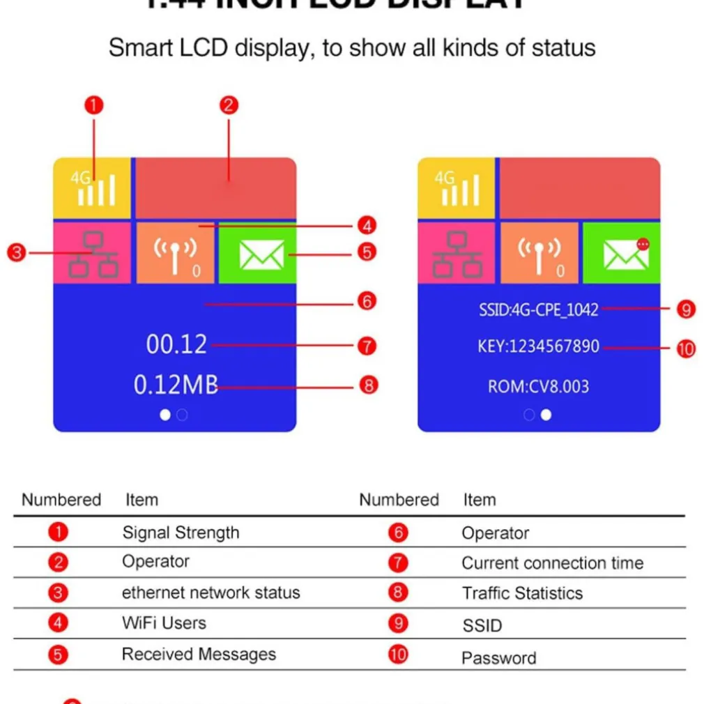 MODEM ROUTER PER SIM 4G LTE WIFI HOTSPOT DOPPIA ANTENNA PORTA LAN UNIVERSALE CPE