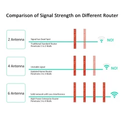 ROUTER DUAL BAND WIRELESS AC GIGABIT 6 ANTENNE 3 CPU COMPUTER WIFI CASA UFFICIO