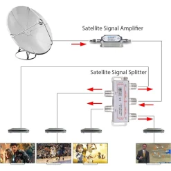 SPLITTER 5-2500MHZ 4 VIE CAVO CONNETTORE ADATTATORE ANTENNA TV SATELLITARE C-032